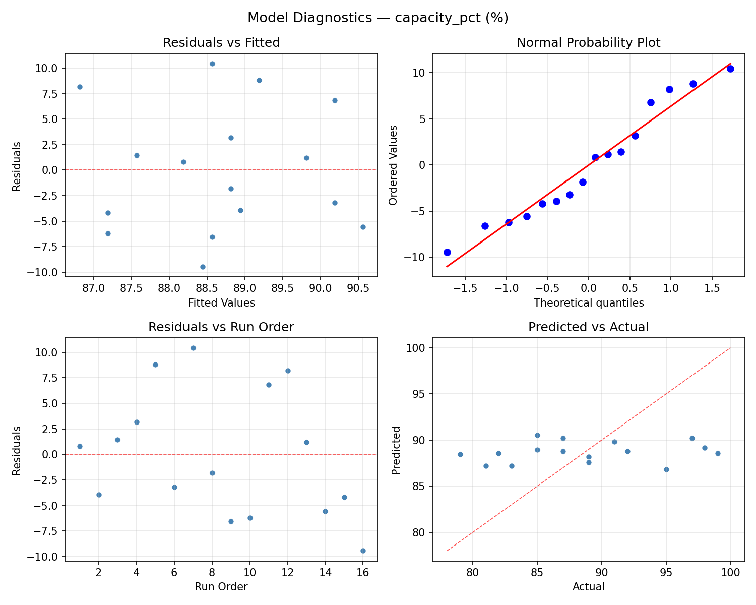 Model diagnostics for capacity_pct