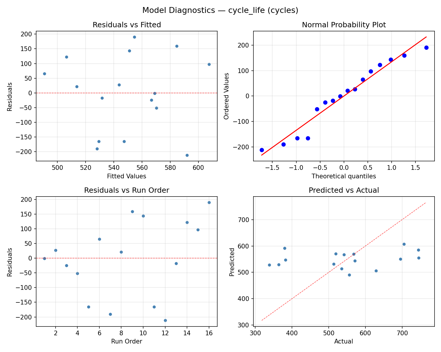 Model diagnostics for cycle_life