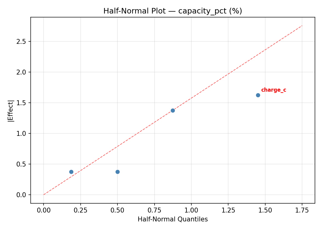 Half-normal plot for capacity_pct