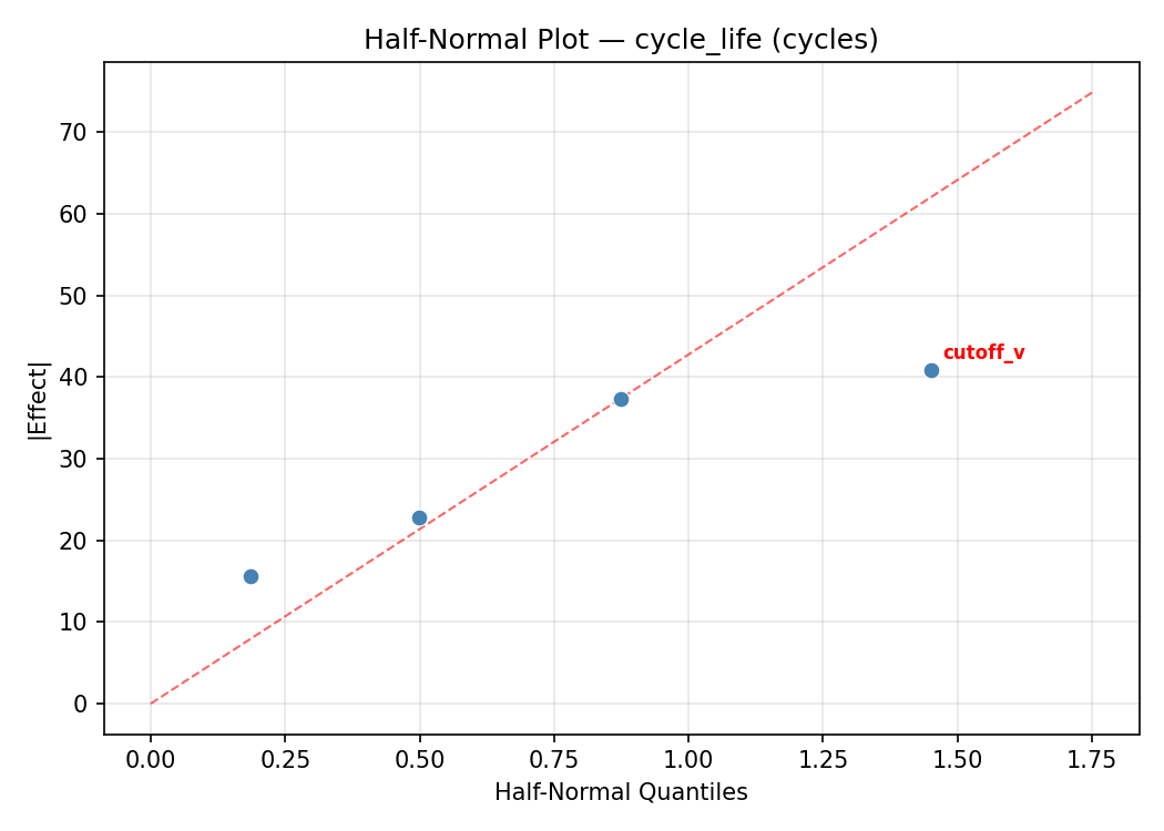 Half-normal plot for cycle_life