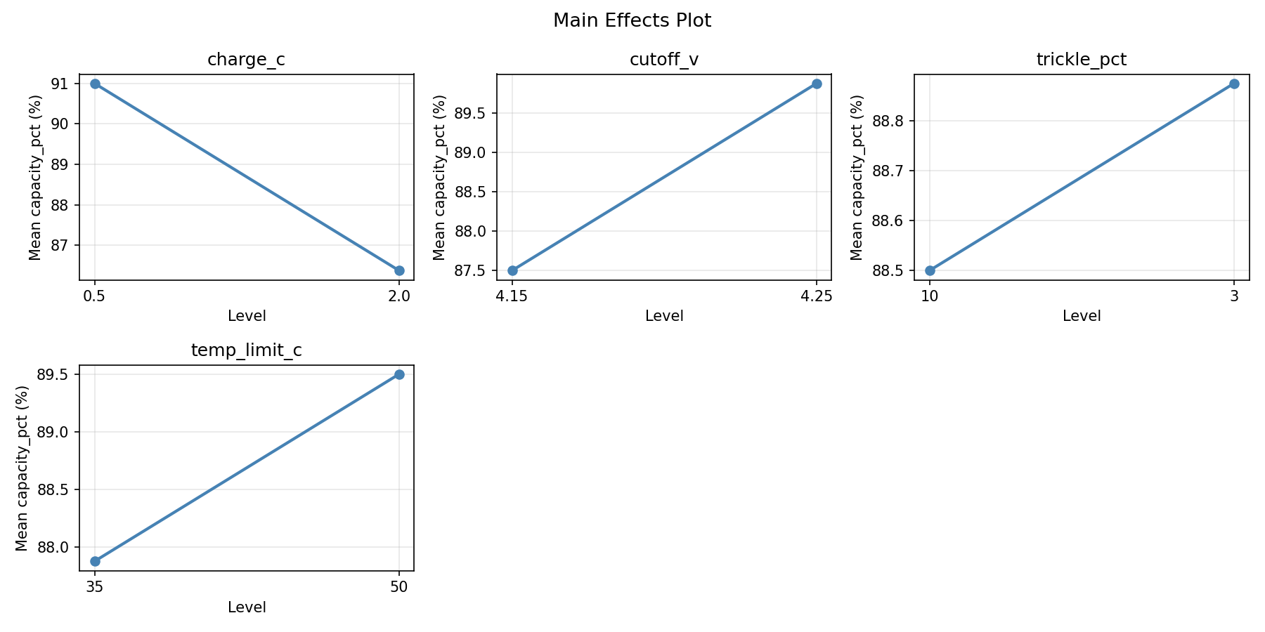 Main effects plot for capacity_pct