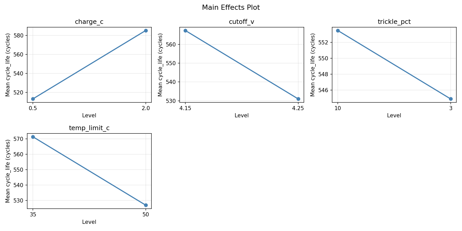Main effects plot for cycle_life