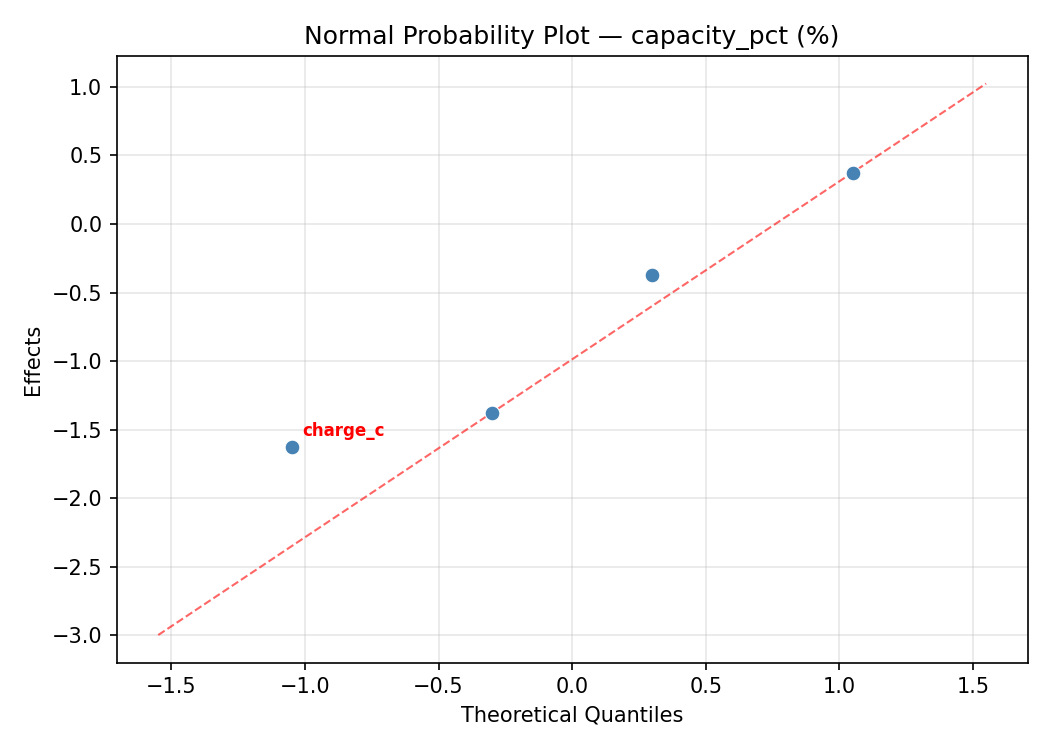 Normal probability plot for capacity_pct
