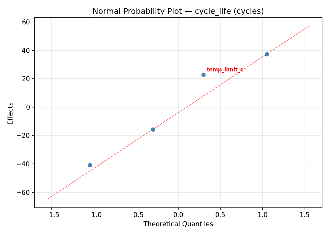 Normal probability plot for cycle_life