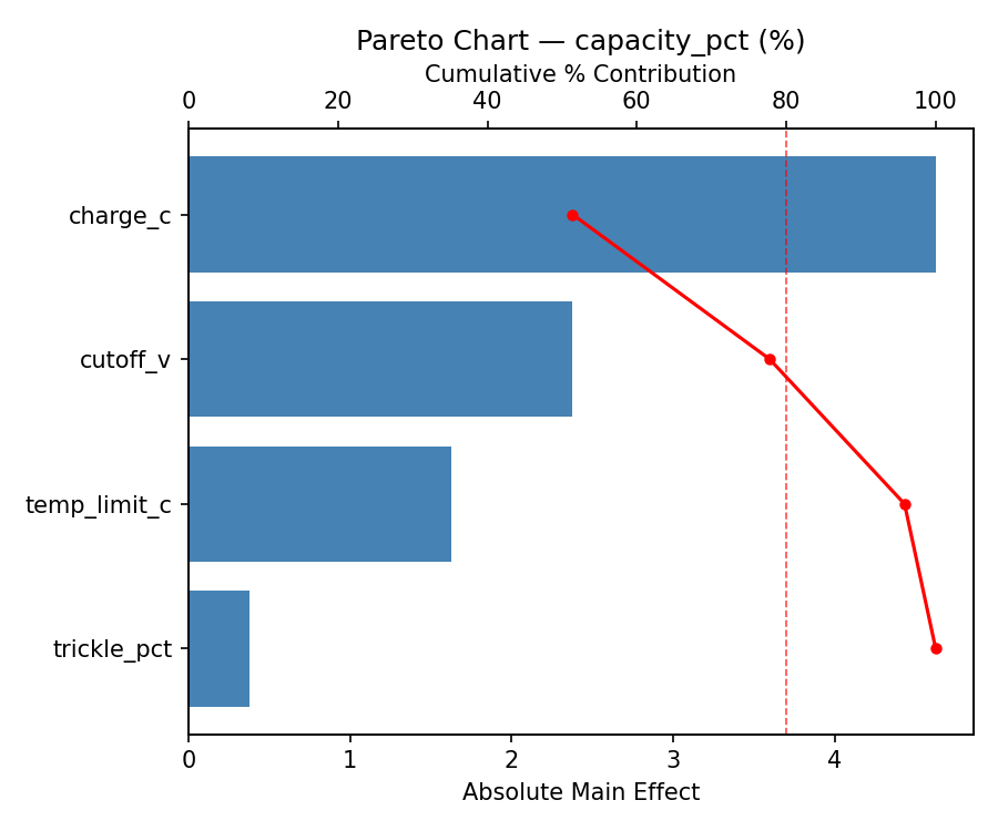 Pareto chart for capacity_pct