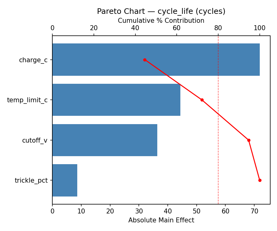 Pareto chart for cycle_life