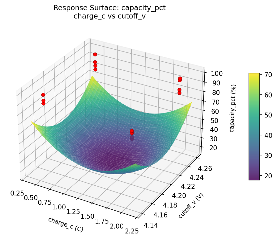 RSM surface: capacity pct charge c vs cutoff v