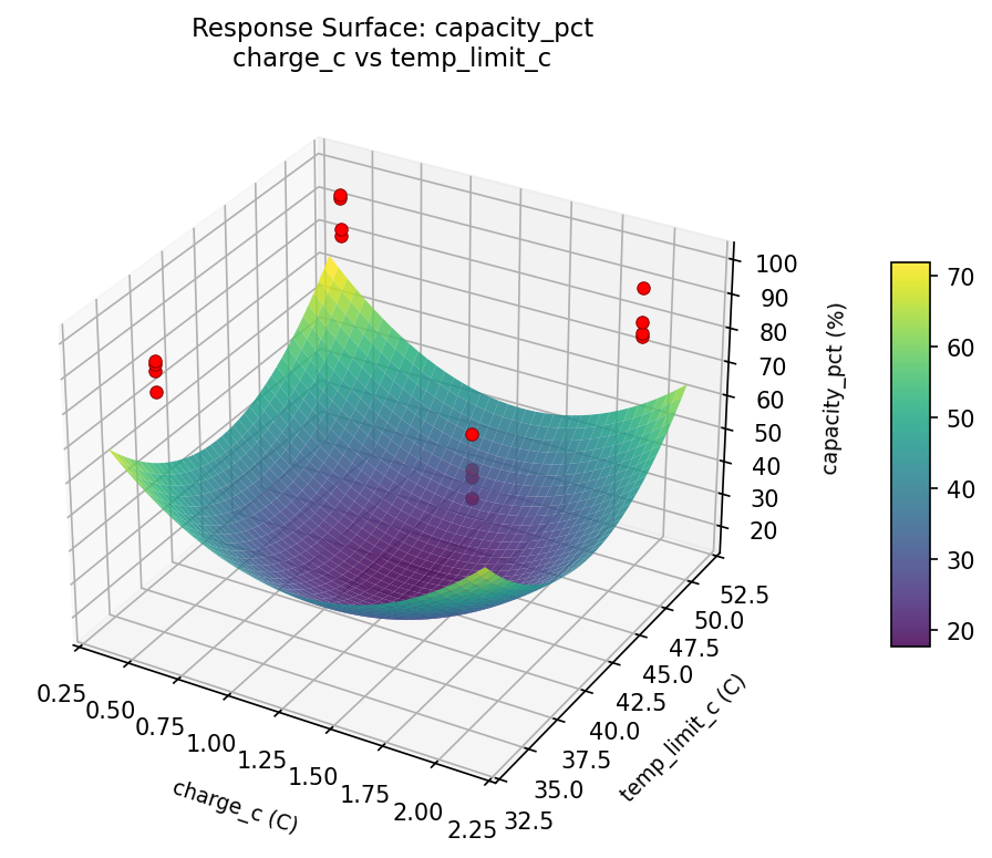 RSM surface: capacity pct charge c vs temp limit c