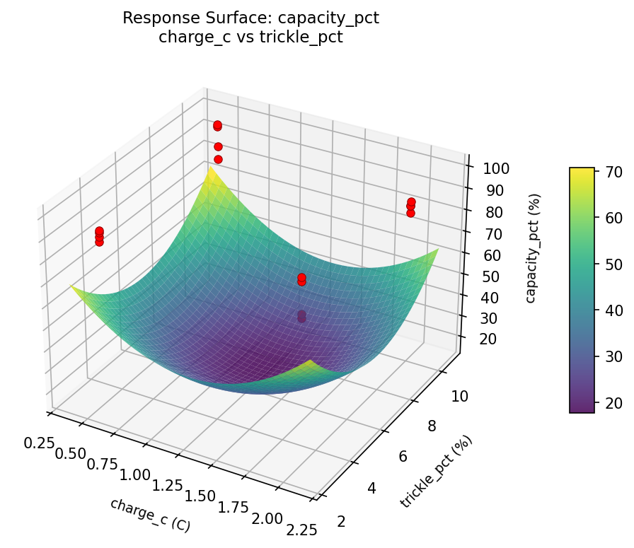 RSM surface: capacity pct charge c vs trickle pct