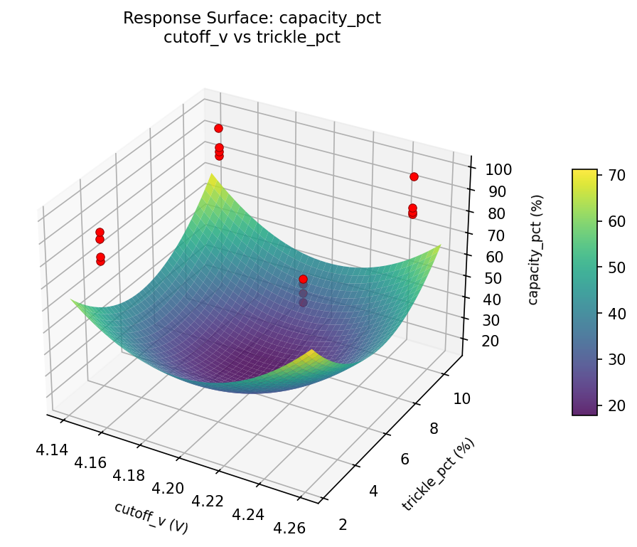 RSM surface: capacity pct cutoff v vs trickle pct