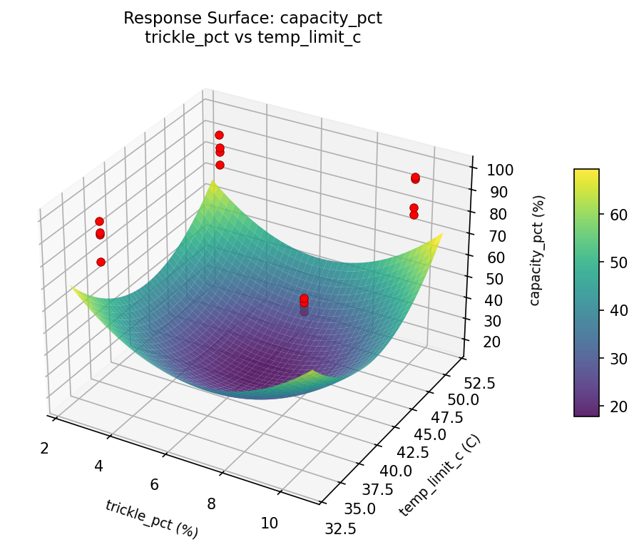 RSM surface: capacity pct trickle pct vs temp limit c