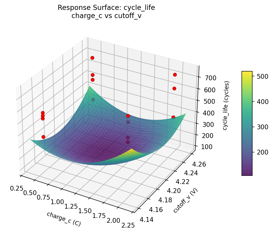 RSM surface: cycle life charge c vs cutoff v