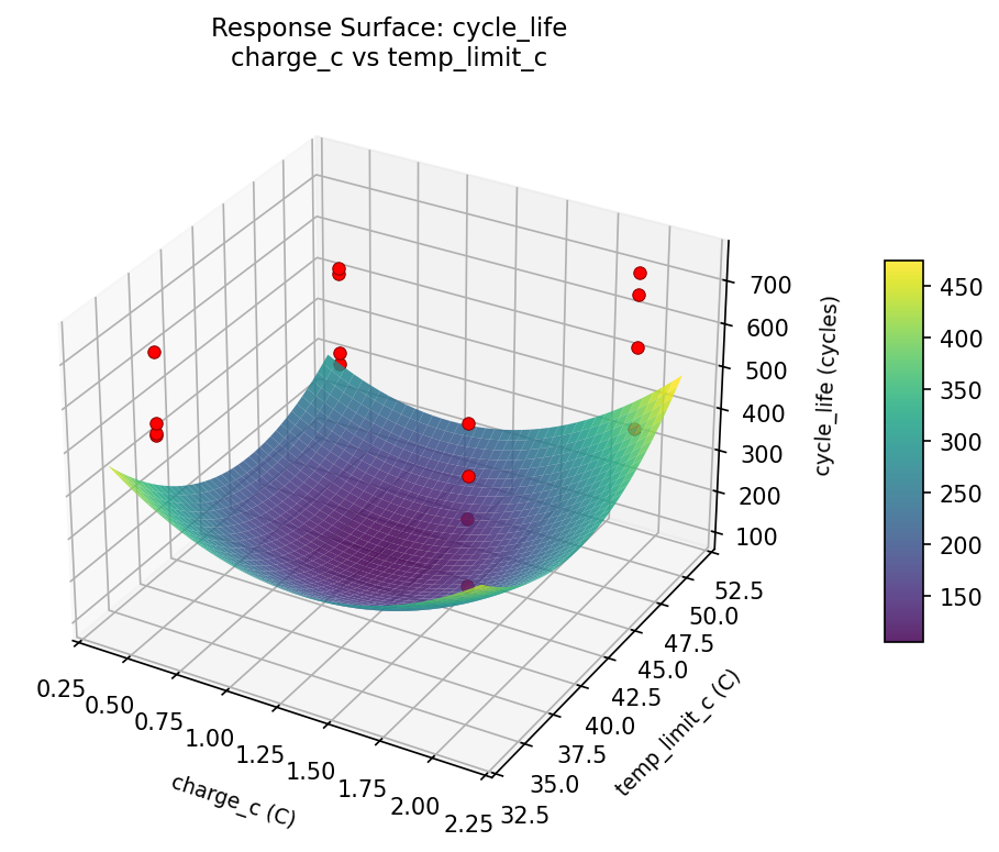 RSM surface: cycle life charge c vs temp limit c