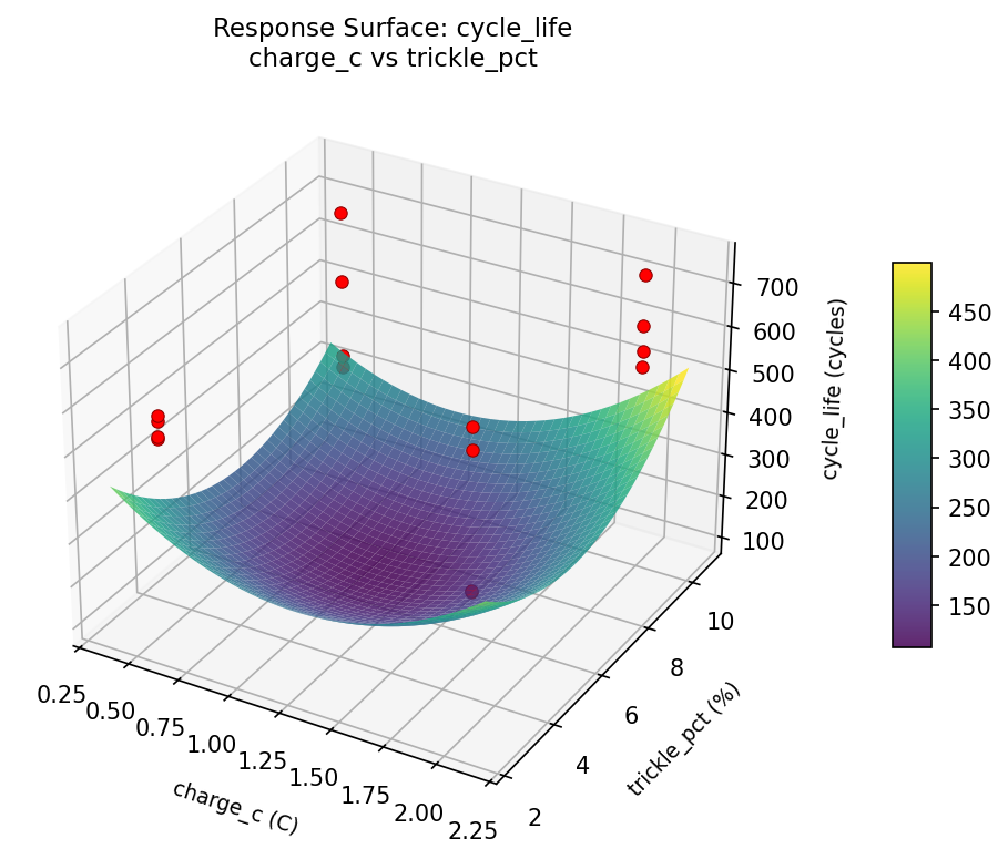 RSM surface: cycle life charge c vs trickle pct