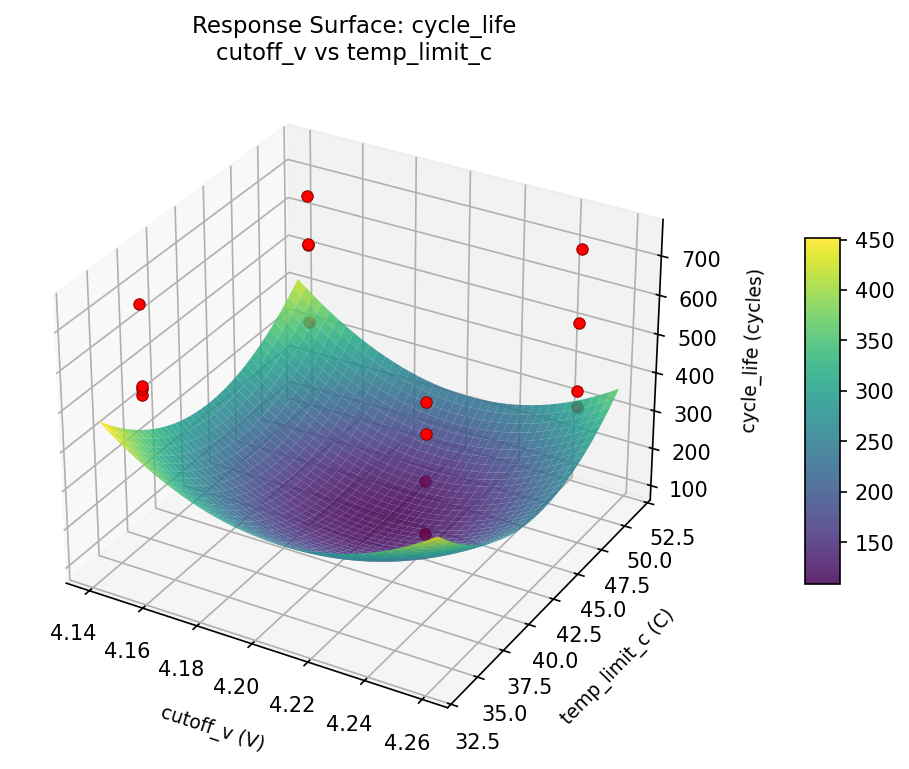 RSM surface: cycle life cutoff v vs temp limit c