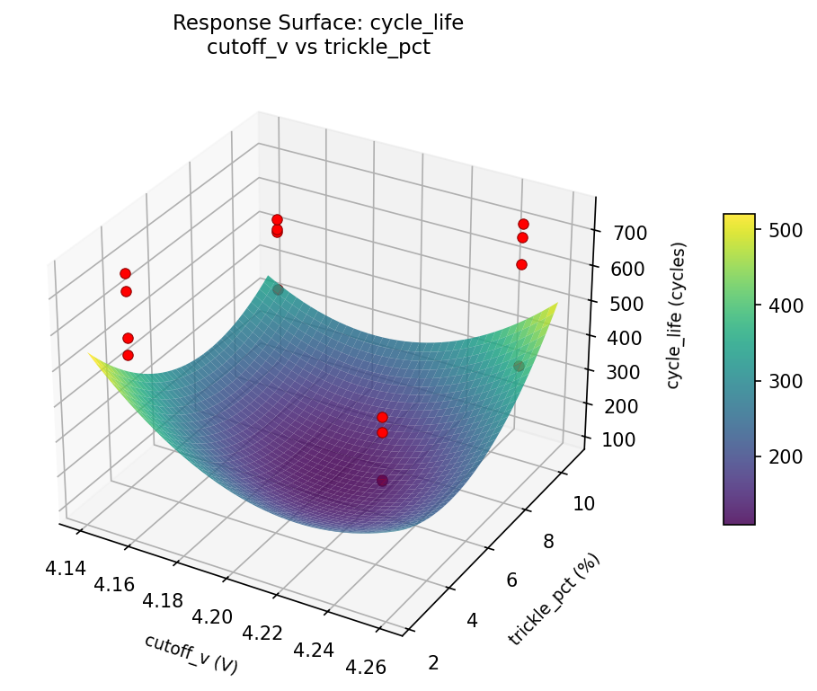 RSM surface: cycle life cutoff v vs trickle pct