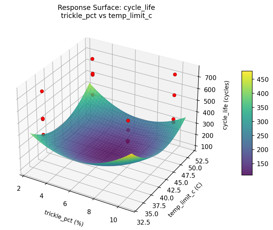 RSM surface: cycle life trickle pct vs temp limit c