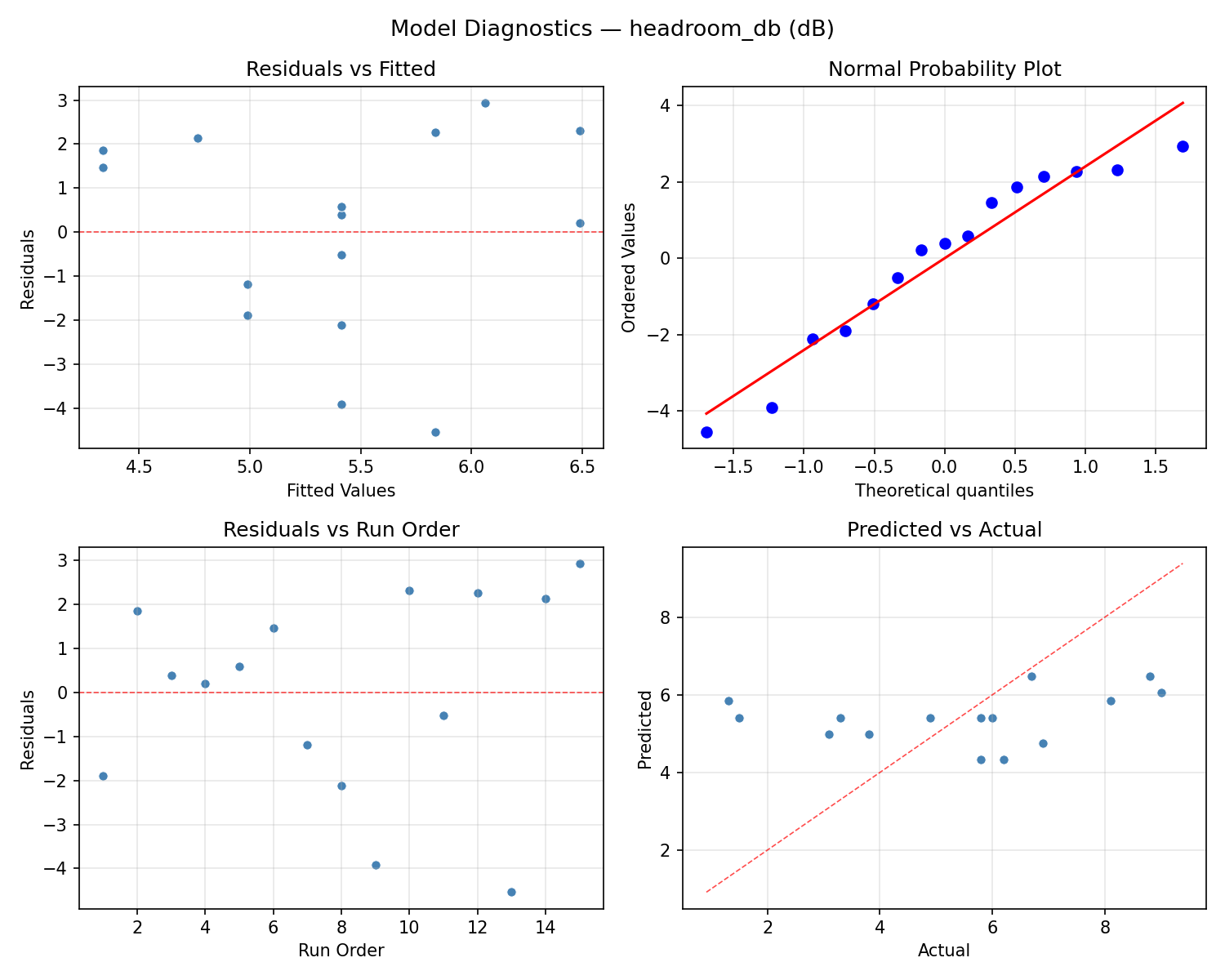 Model diagnostics for headroom_db