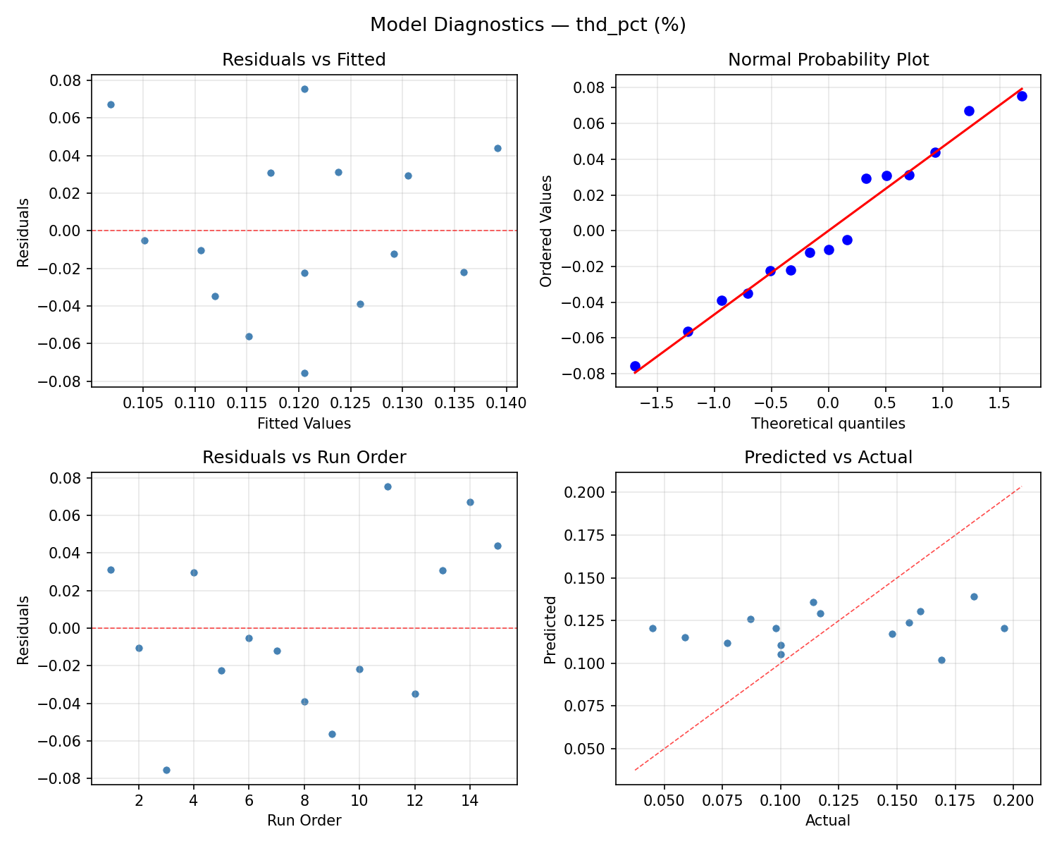 Model diagnostics for thd_pct