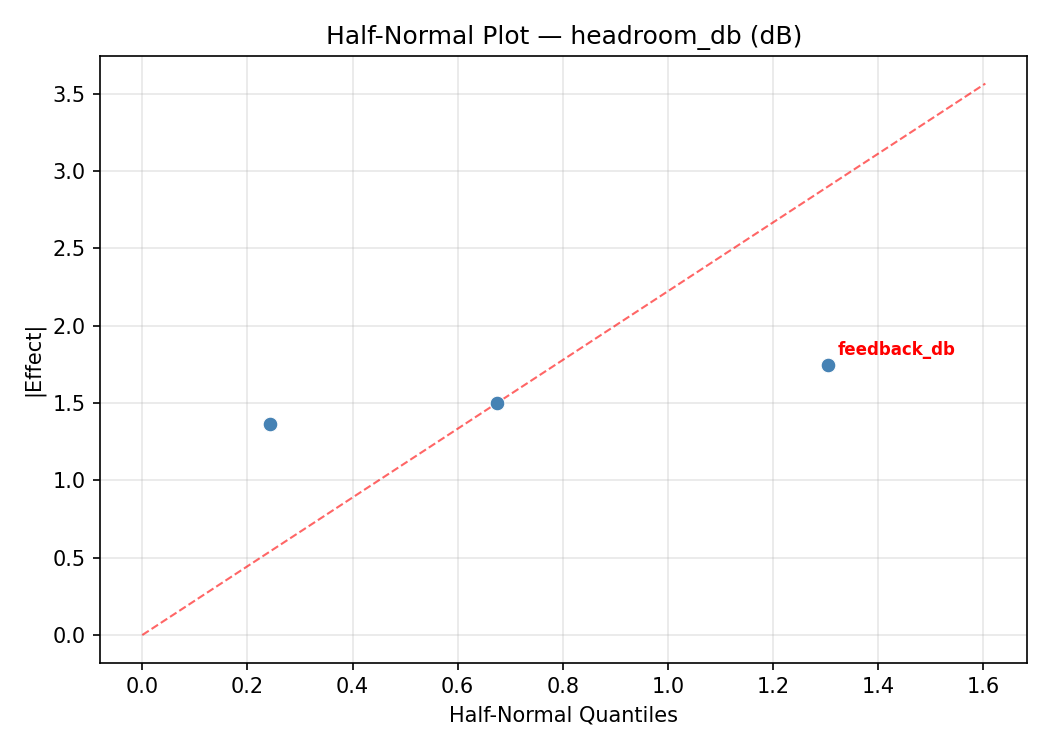 Half-normal plot for headroom_db