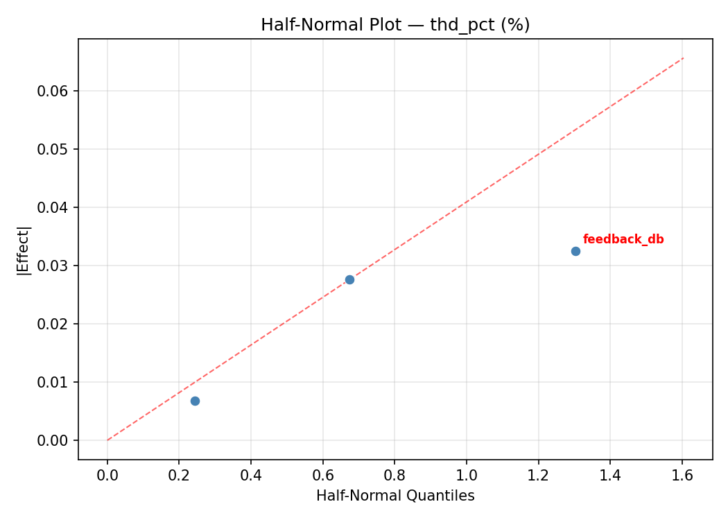 Half-normal plot for thd_pct