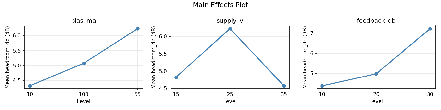 Main effects plot for headroom_db