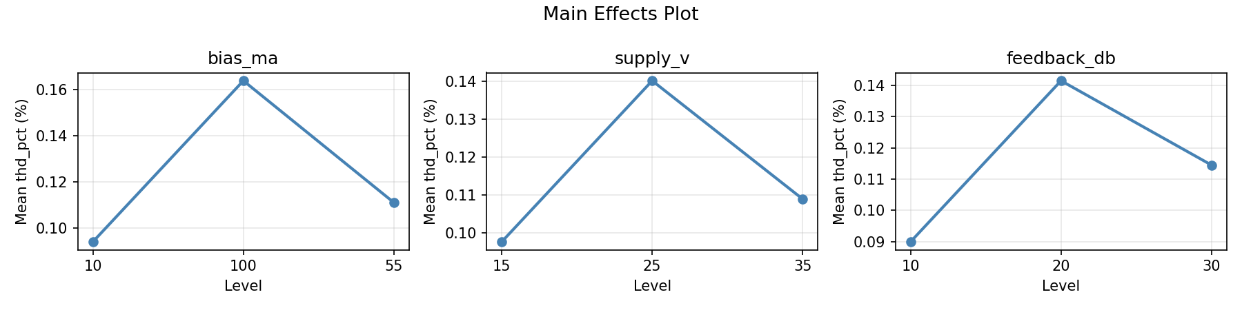 Main effects plot for thd_pct