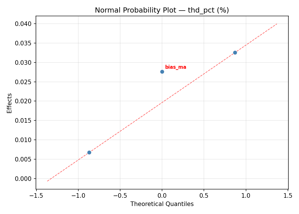 Normal probability plot for thd_pct