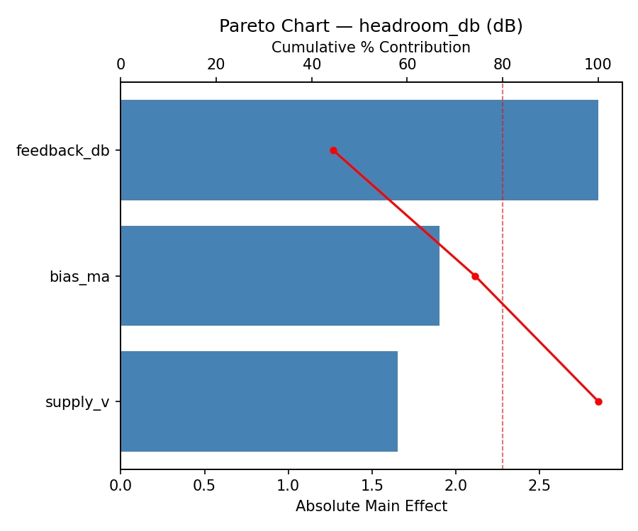 Pareto chart for headroom_db