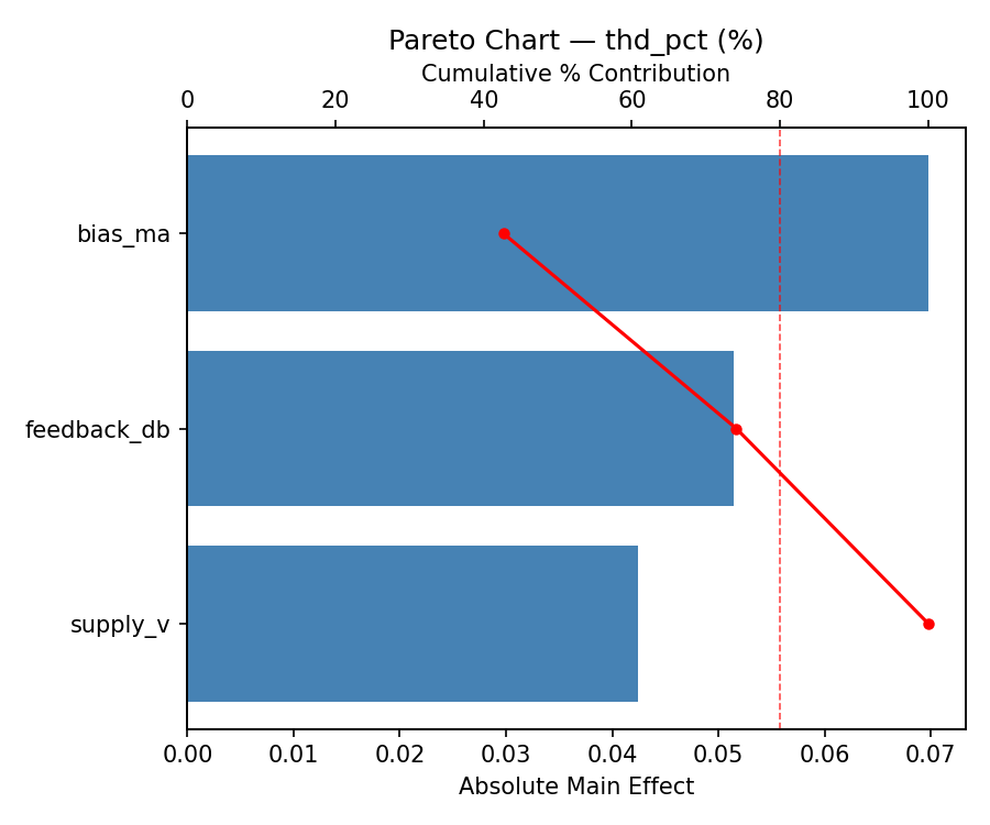 Pareto chart for thd_pct