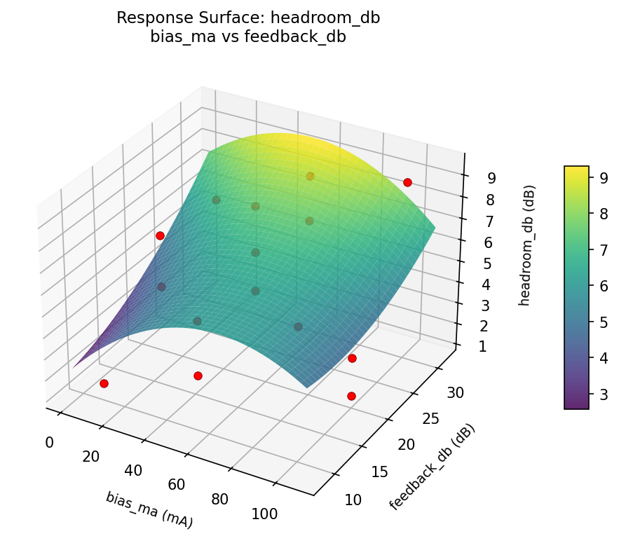 RSM surface: headroom db bias ma vs feedback db