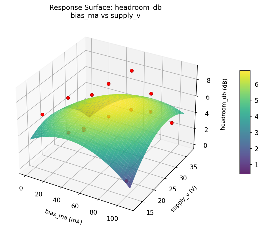 RSM surface: headroom db bias ma vs supply v