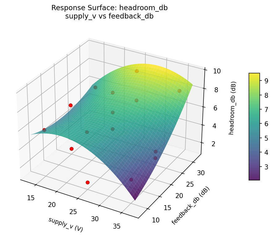RSM surface: headroom db supply v vs feedback db