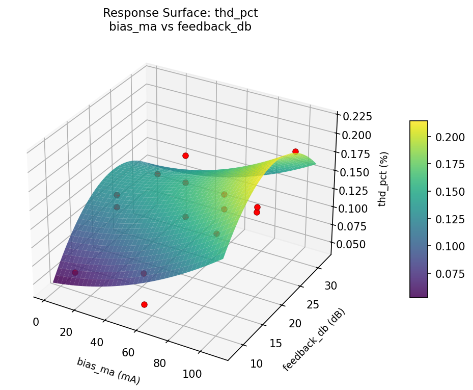 RSM surface: thd pct bias ma vs feedback db