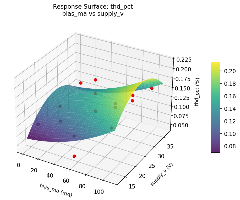 RSM surface: thd pct bias ma vs supply v