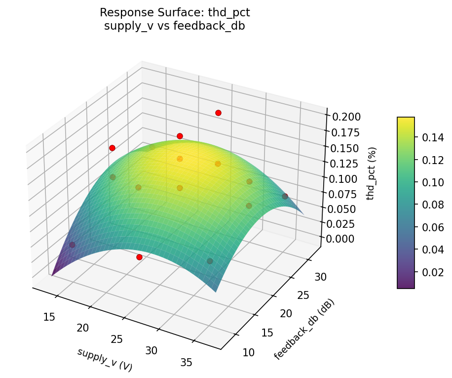 RSM surface: thd pct supply v vs feedback db