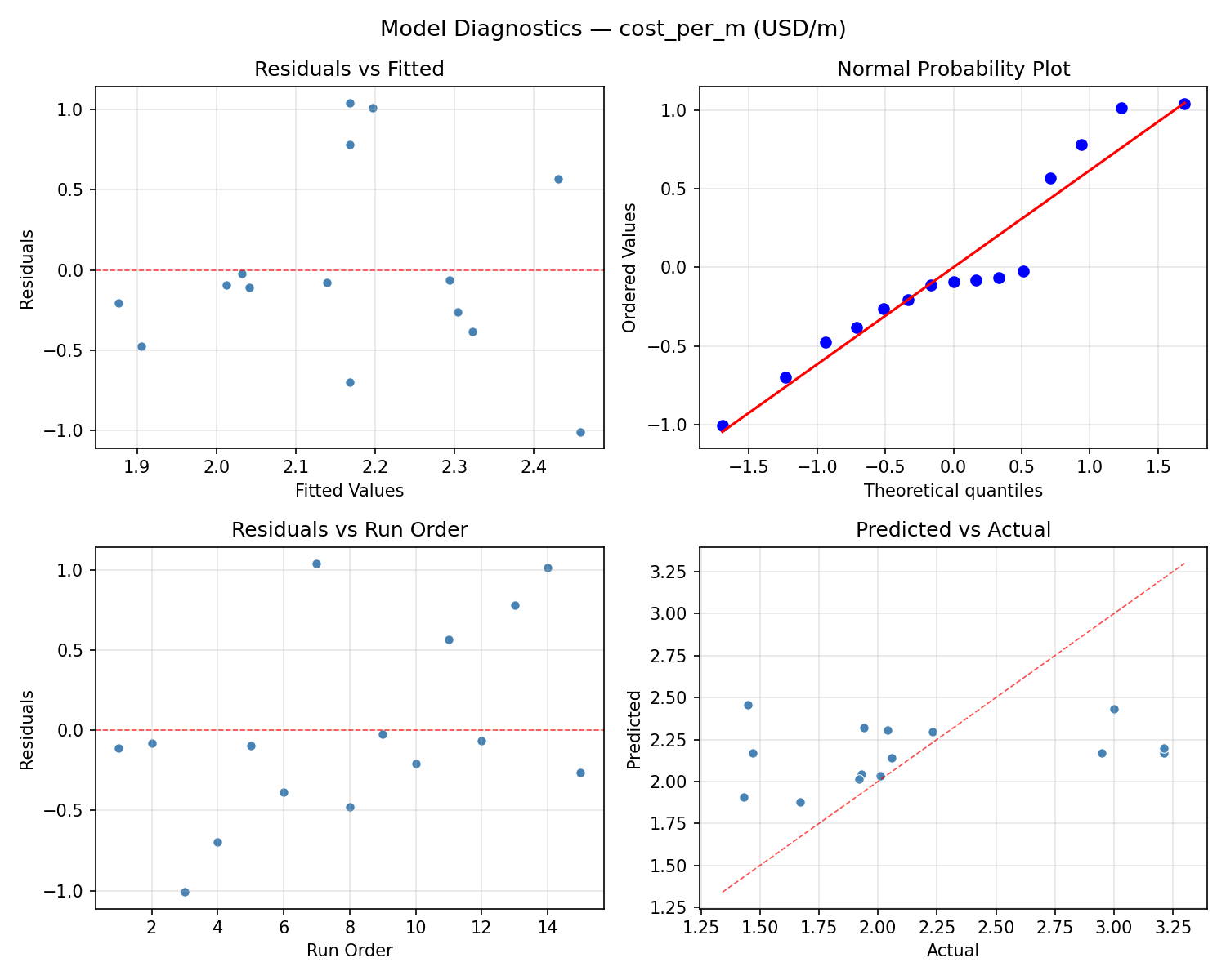 Model diagnostics for cost_per_m