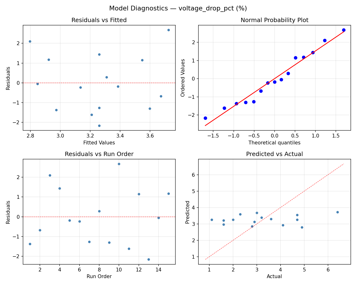 Model diagnostics for voltage_drop_pct