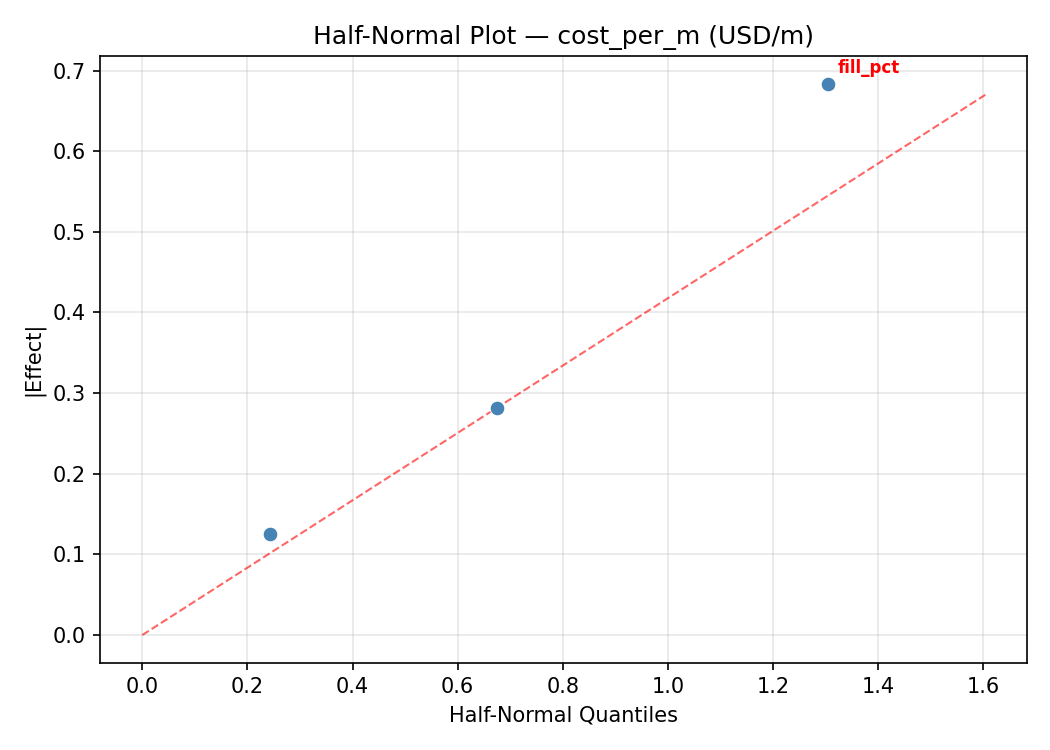 Half-normal plot for cost_per_m