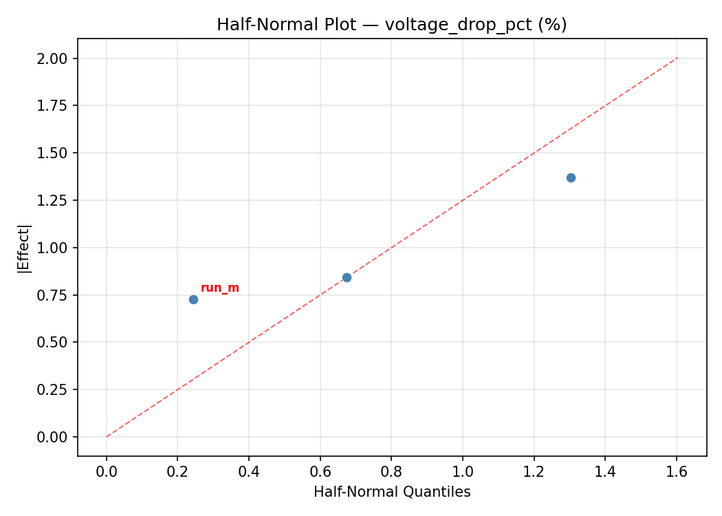 Half-normal plot for voltage_drop_pct