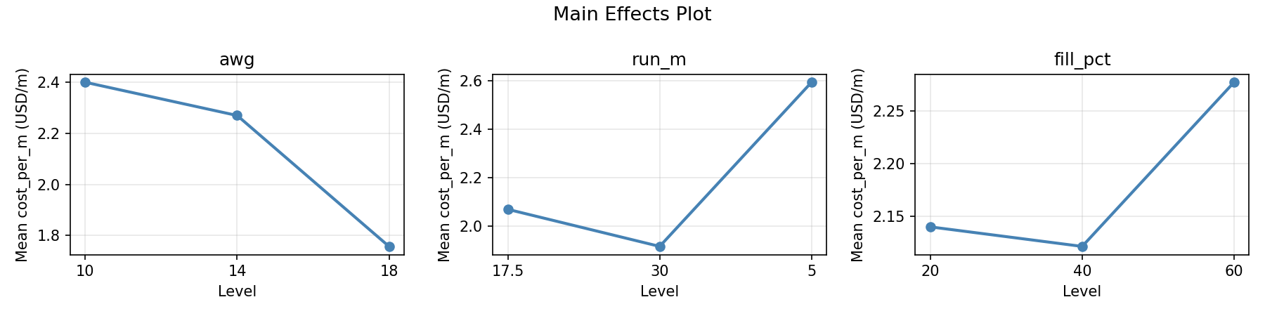 Main effects plot for cost_per_m