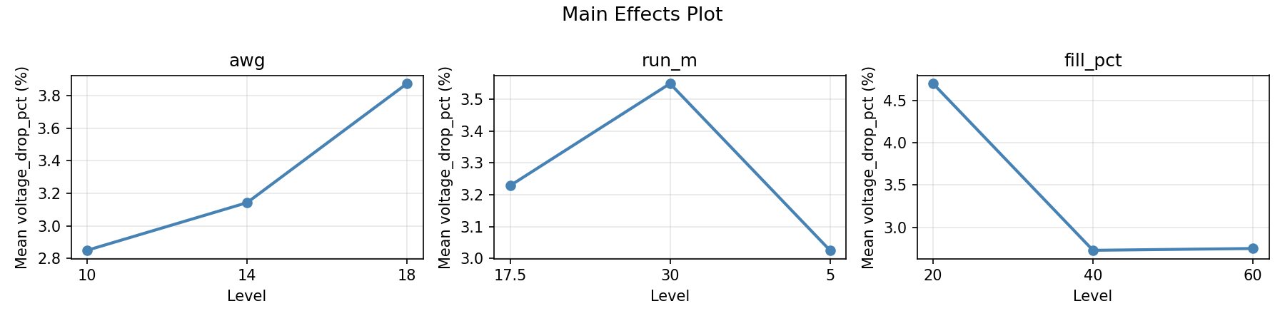 Main effects plot for voltage_drop_pct