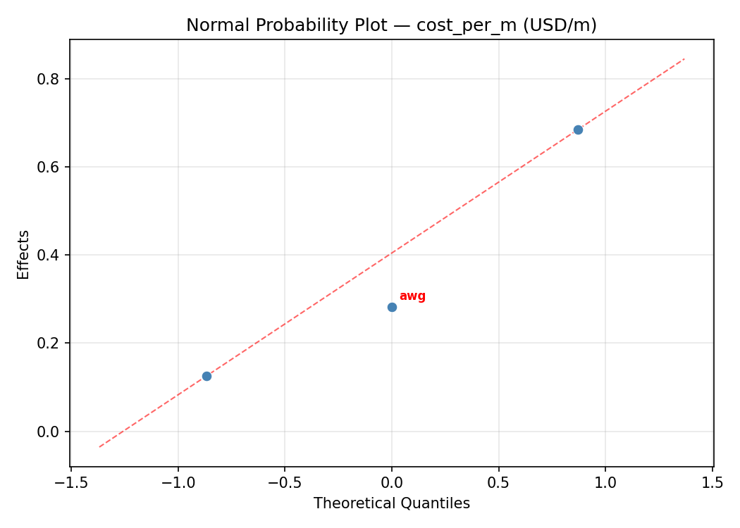 Normal probability plot for cost_per_m