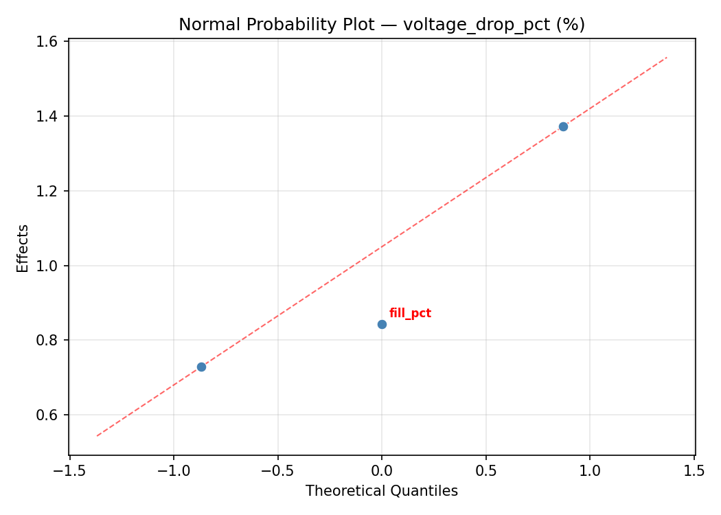 Normal probability plot for voltage_drop_pct
