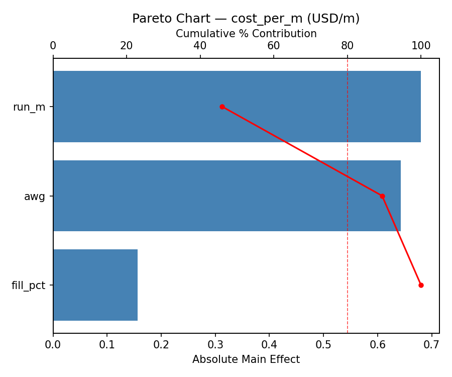 Pareto chart for cost_per_m