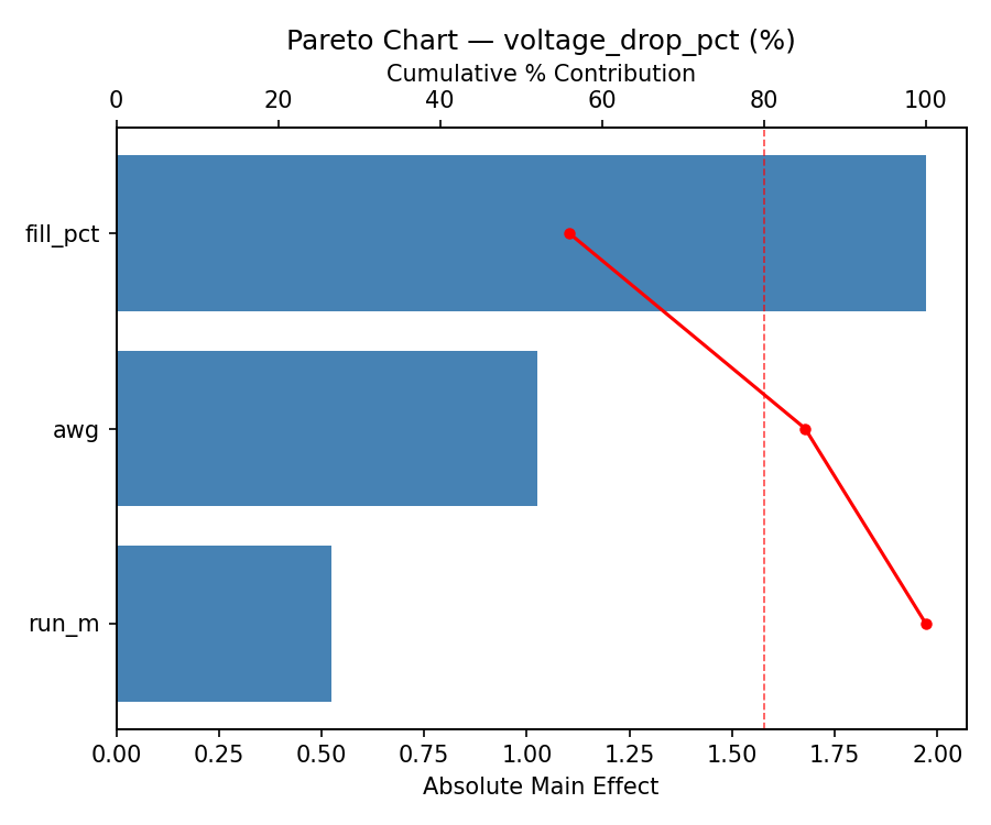 Pareto chart for voltage_drop_pct