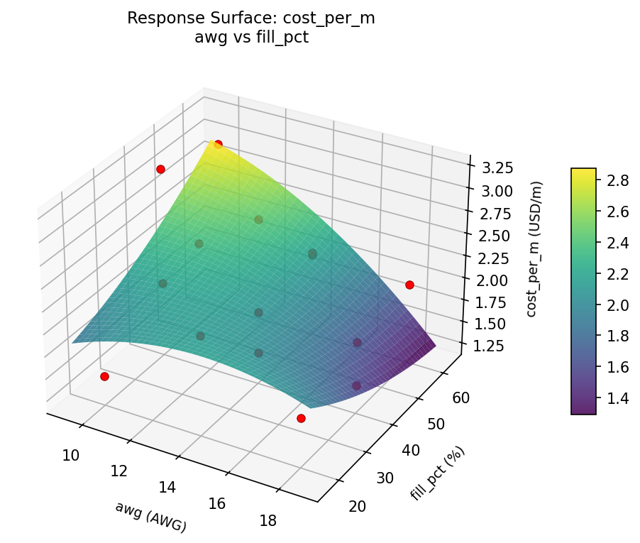 RSM surface: cost per m awg vs fill pct