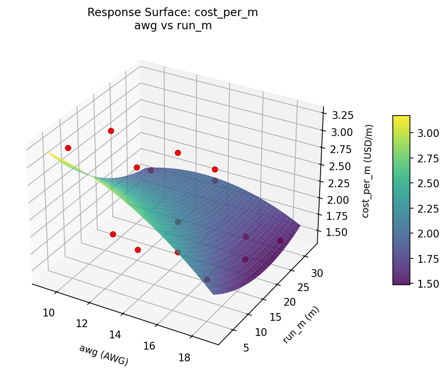 RSM surface: cost per m awg vs run m