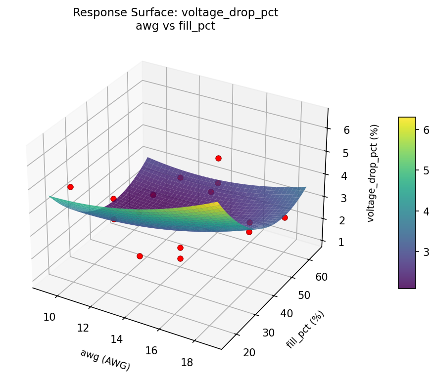 RSM surface: voltage drop pct awg vs fill pct