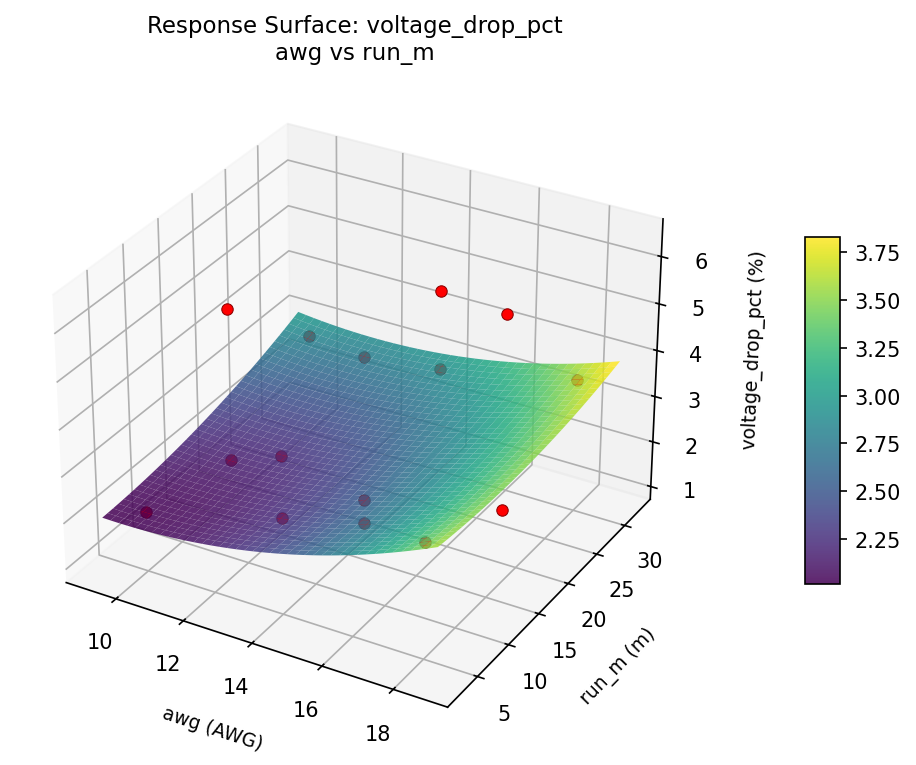 RSM surface: voltage drop pct awg vs run m